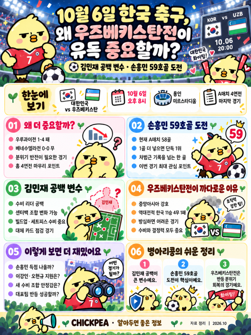 10월 6일 한국 축구, 왜 우즈베키스탄전이 유독 중요할까? ⚽ 김민재 결장·손흥민 59호골까지