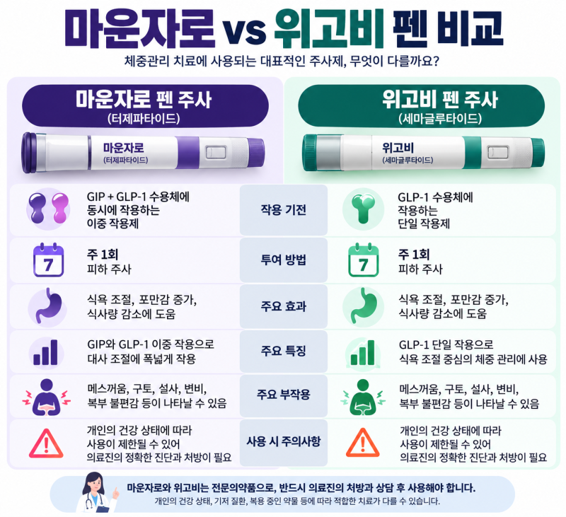 마운자로 vs 위고비 뭐가 다를까? 운동 병행하면 더 좋은 이유 정리