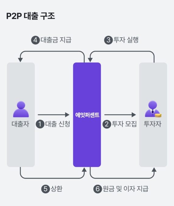 P2P대출, 신청하면 바로 입금될까? 심사·수수료·실수령액 확인