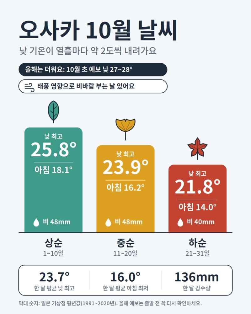 26년 10월 오사카 날씨와 옷차림: 태풍, 일교차 대비한 현지인의 코디 꿀팁