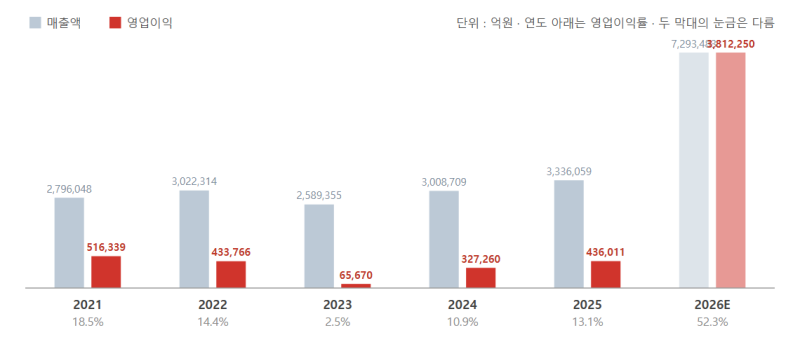 분기 영업이익 100조에 들어선 한국기업. feat; 삼성전자