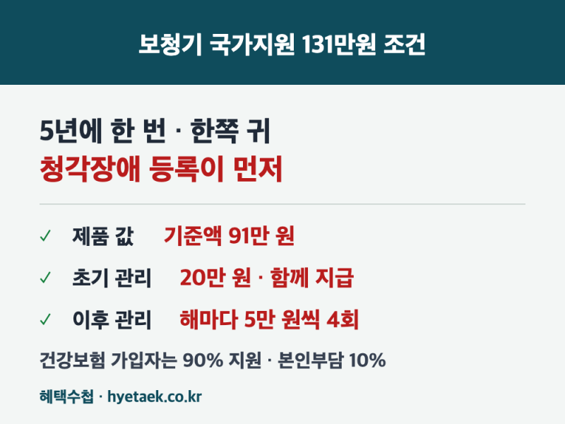 보청기 국가지원 131만원 받는 조건과 순서