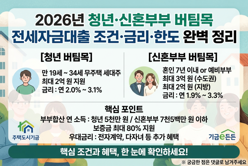 2026년 청년 신혼부부 버팀목 전세자금대출 조건 금리 한도 완벽 정리