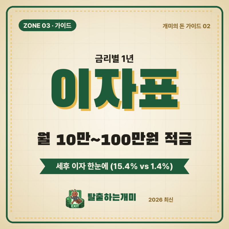 "4% 적금 이자가 왜 이것밖에?" 월 10만~100만 원 적금 1년 세후 이자표 총정리
