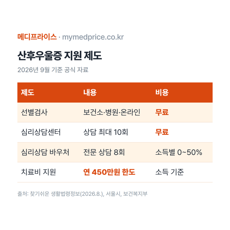 산후우울증 상담 무료로 받는 곳, 출산 후 36개월까지 10회