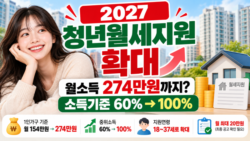 2027 청년 월세 지원 확대, 월 소득 274만 원까지? 소득기준 60%→100%
