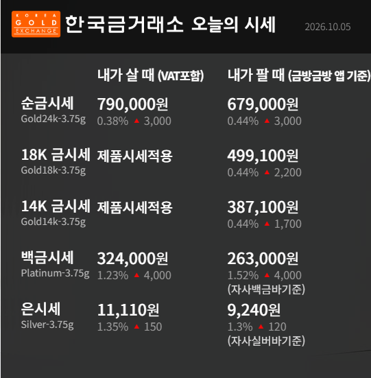 [오늘 금시세] 10월 5일 순금 한 돈 790,000원｜금 팔 때 679,000원·18K·14K 시세｜한국금거래소 롯....