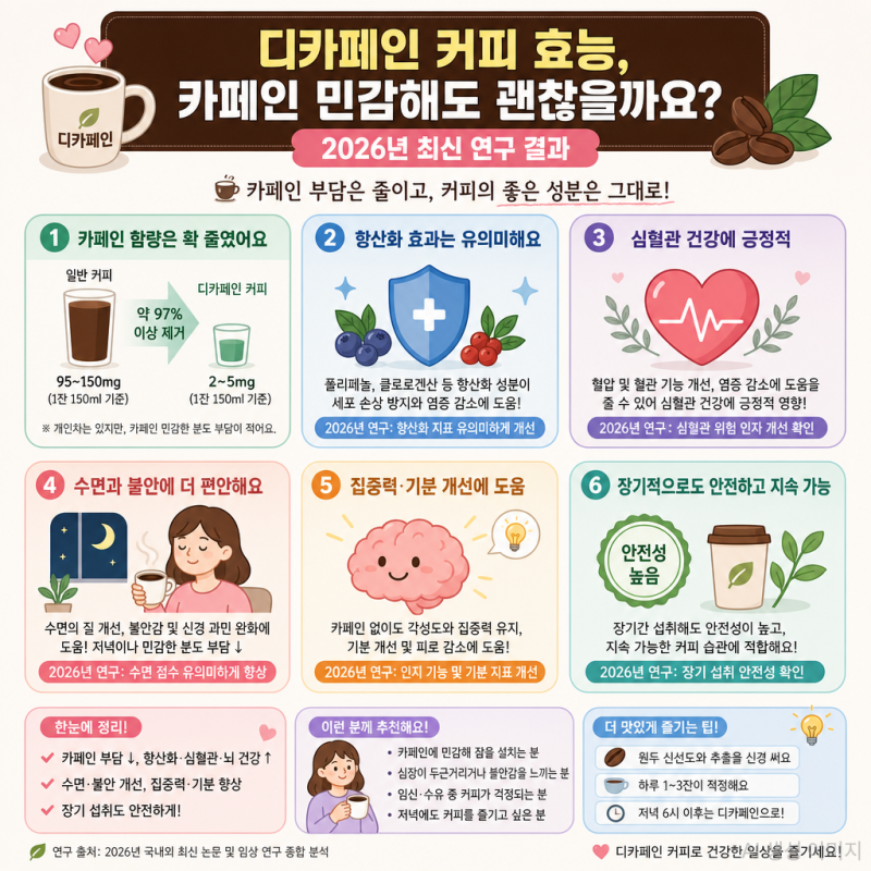 디카페인 커피 효능 카페인에 민감하지만 커피의 항산화 효과수면 개선, 불안 감소 등 구체....