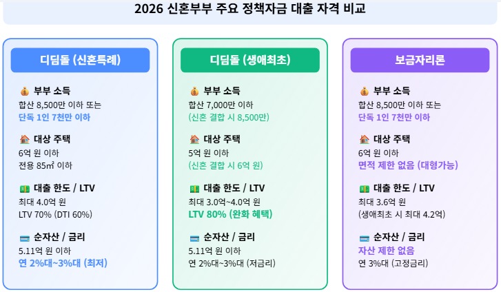 2026년 신혼부부 내집마련 정책대출 완전정리 (디딤돌 vs 생애최초 vs 보금자리론 비교)