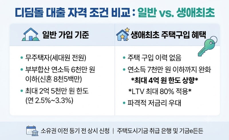 생애최초라면 최대 4억 원까지? 2026년 디딤돌 대출 조건 및 신청 방법 총정리