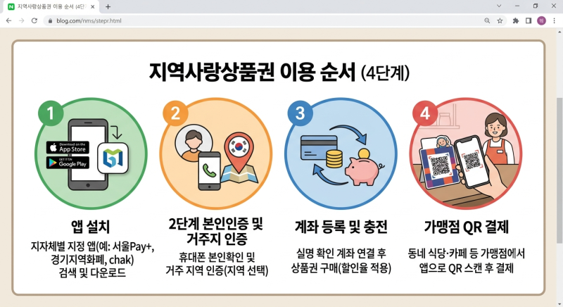 지역사랑상품권 할인, 연 48만원 아끼는 법