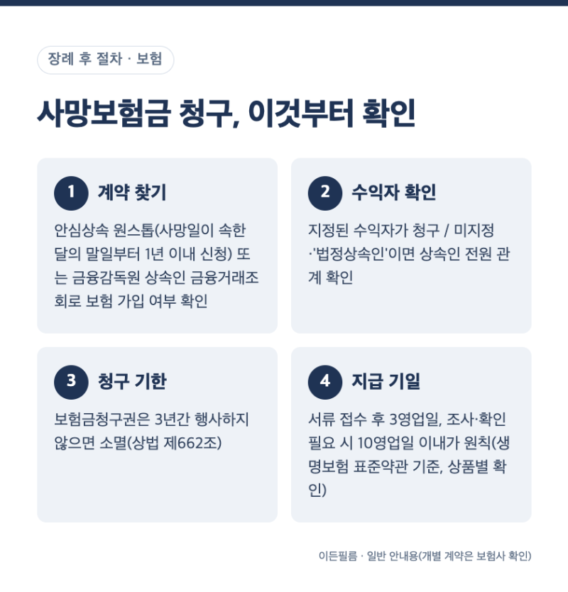 사망보험금 청구 서류와 방법 총정리, 청구기간 3년과 수익자별 준비 사항