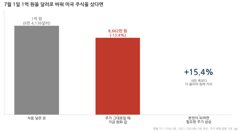환율이 1500원대에서 1340원대로 내려왔는데 미국주식 가진 사람은 손해일까