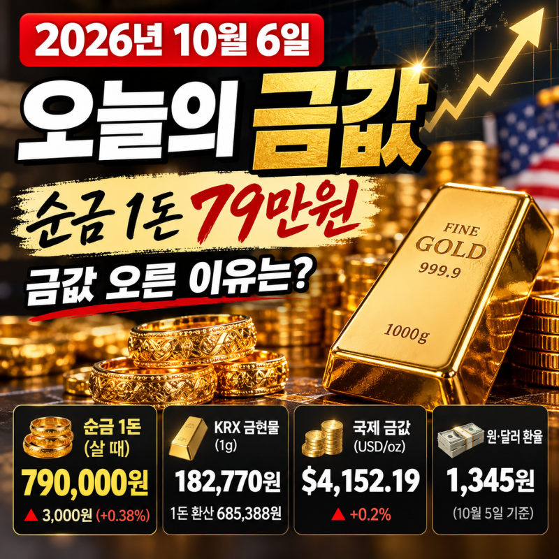 2026년 10월 6일 오늘의 금값｜순금 1돈 79만원, 국제 금시세·금값 전망