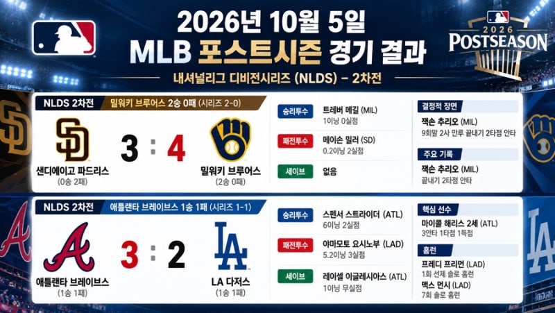 10월 5일 MLB 포스트시즌 경기 결과｜밀워키 2연승, 다저스-애틀랜타 1승 1패