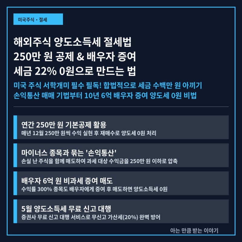 해외주식 양도소득세 250만 원 공제와 배우자 6억 증여 매도로 세금 22% 0원 만드는 절세 비법
