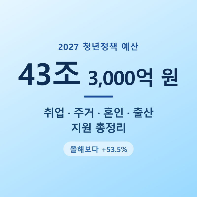 청년정책 43조 투입 | 2027년 취업·주거·혼인·출산 지원 총정리