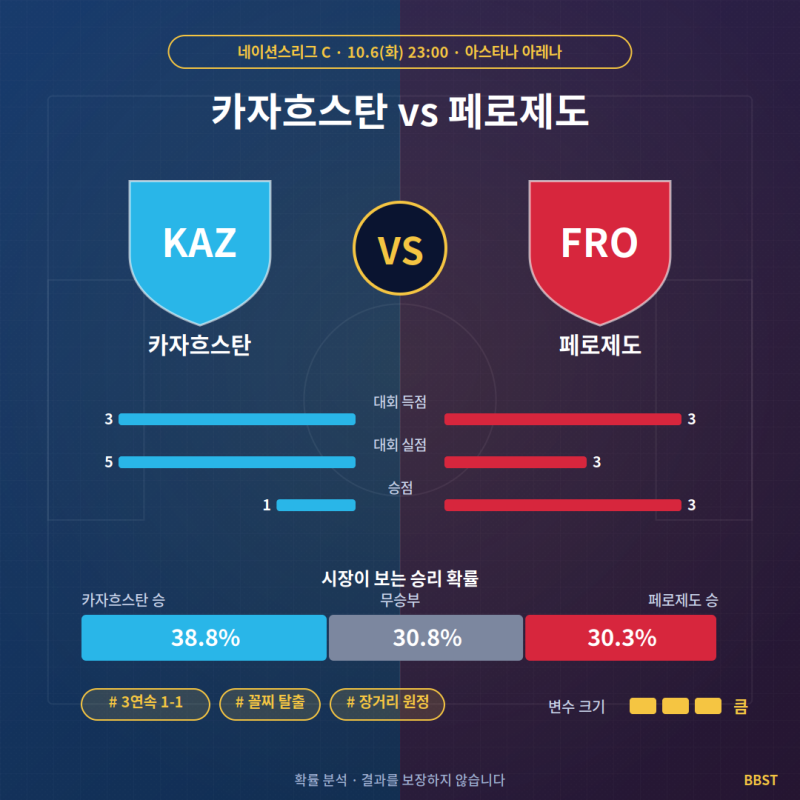[네이션스리그] 10월 6일 카자흐스탄 페로제도 분석 | 꼴찌의 절박함 vs 1-1 행진