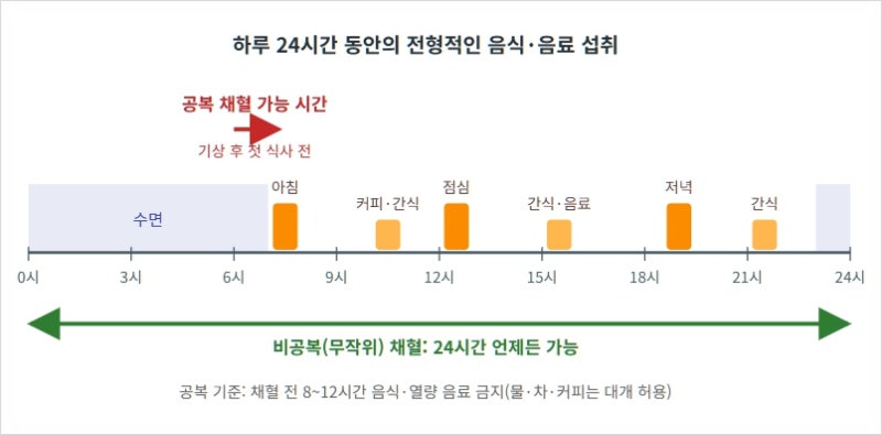 채혈 전 공복, 정말 필요할까요? 2026 JAMA Internal medicine 1천만 건 한국 연구와 비공복 지질검사 ....