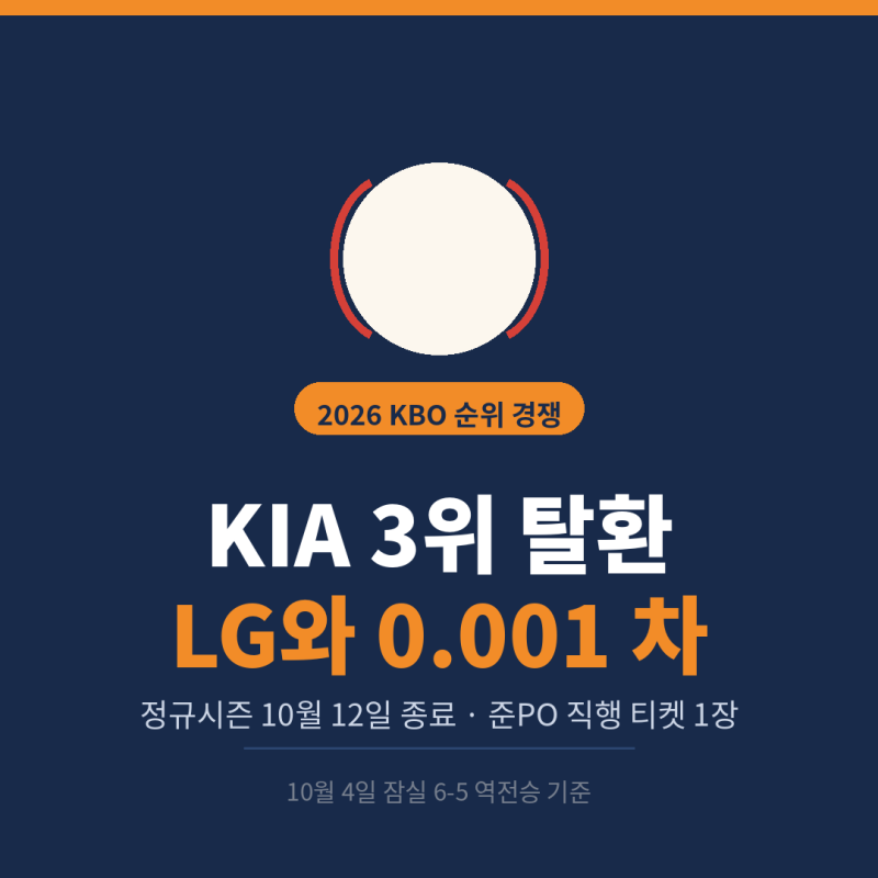 KBO 순위 KIA 3위 탈환, LG와 승률 0.001 차｜남은 경기·가을야구 일정 총정리