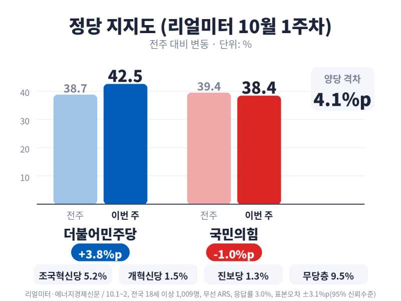 민주 42.5% 국힘 38.4% 정당 지지율 | 리얼미터 10월 1주차 여론조사 총정리