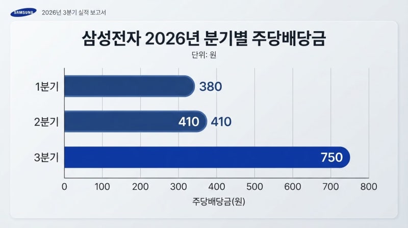 삼성전자 배당금 2026년 지급일 배당락일 주당 금액 한 번에 확인