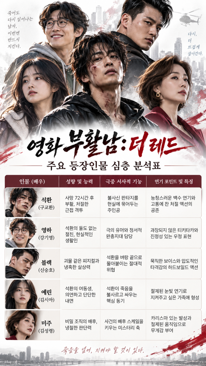 부활남 더 레드 구교환 신승호 캐릭터 분석과 쿠키영상, 액션 유머 코드 리뷰