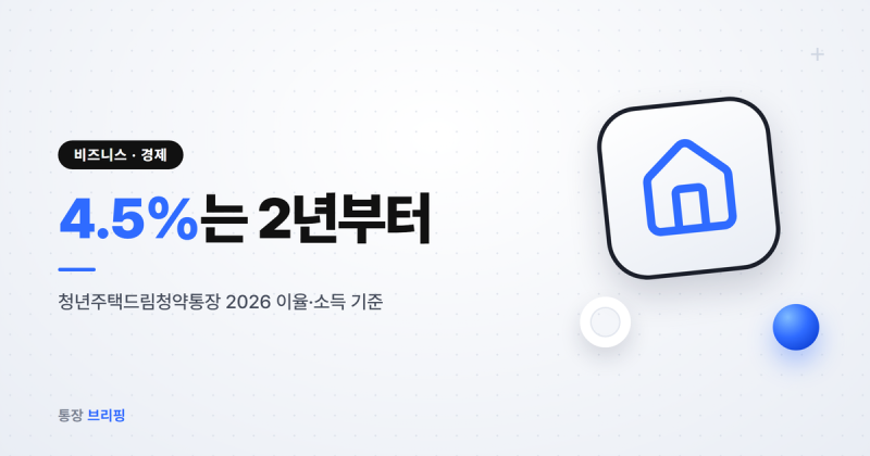 4.5%인데 23개월에 깨면 2.8%? 청년주택드림청약통장 2026