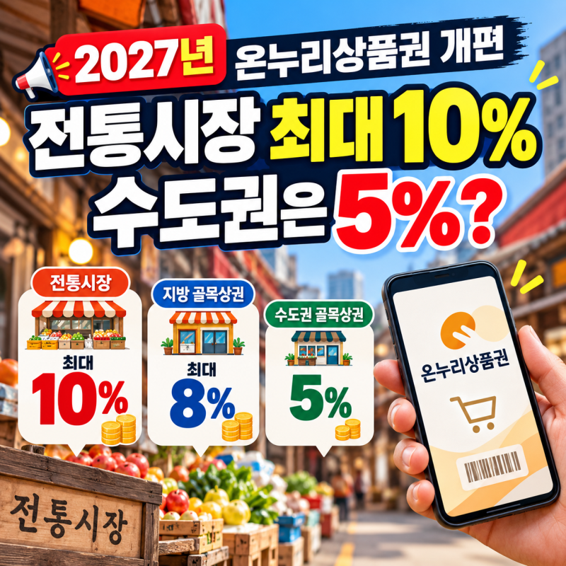 2027년 온누리상품권 개편 총정리, 전통시장 최대 10%·수도권은 5%