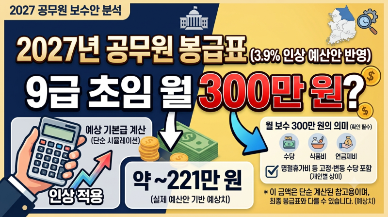 2027년 공무원 봉급표, 3.9% 적용하면 9급 1호봉 얼마일까?