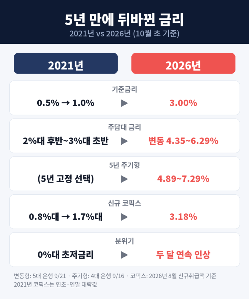 2021년 5년 고정 주담대, 금리폭탄 시작됐다 | 월 37만 원 더 내는 이유와 대처법 7가지 총정리