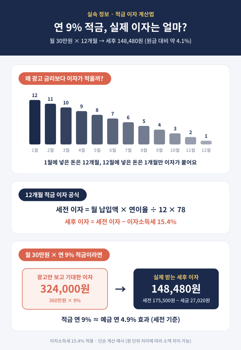 적금 이자 계산법, 연 9% 적금 실제 이자는 14만원대