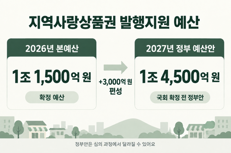2027년 지역사랑상품권 예산안 3,000억 증액, 내 할인율도 오를까요? ️