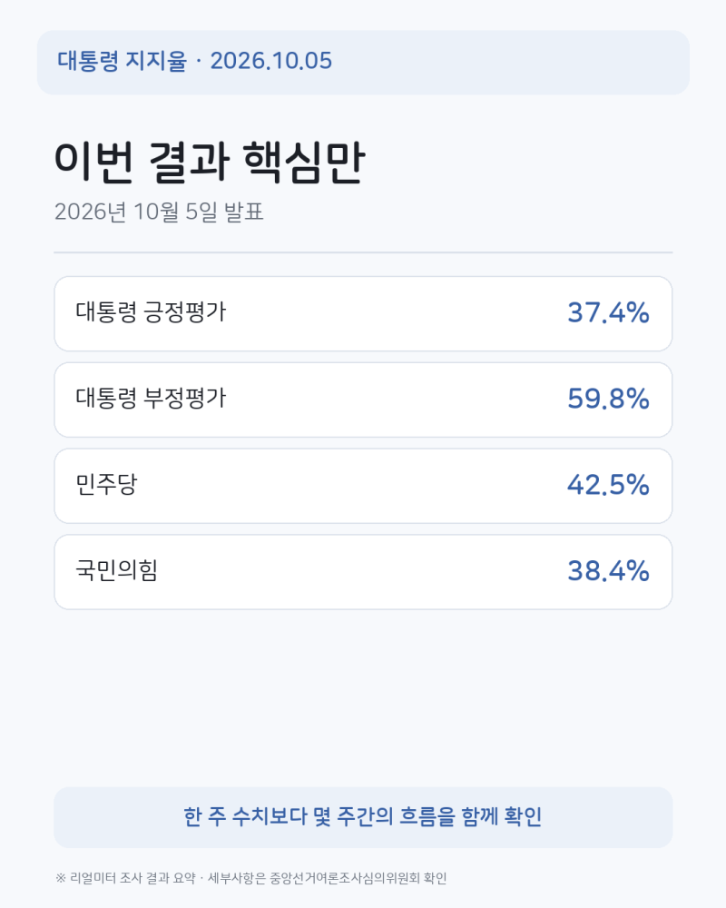 이재명 대통령 지지율 37.4%｜부정평가 59.8%·정당 지지율까지 총정리