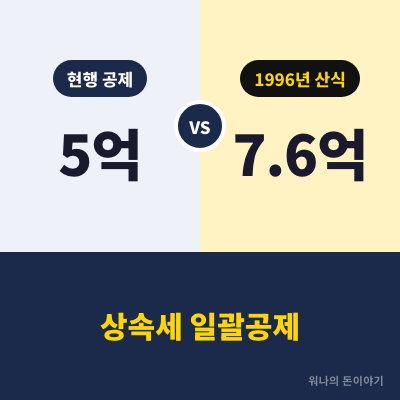 "우리 집도 상속세 내나?" 상속세 일괄공제 29년째 5억이라는데