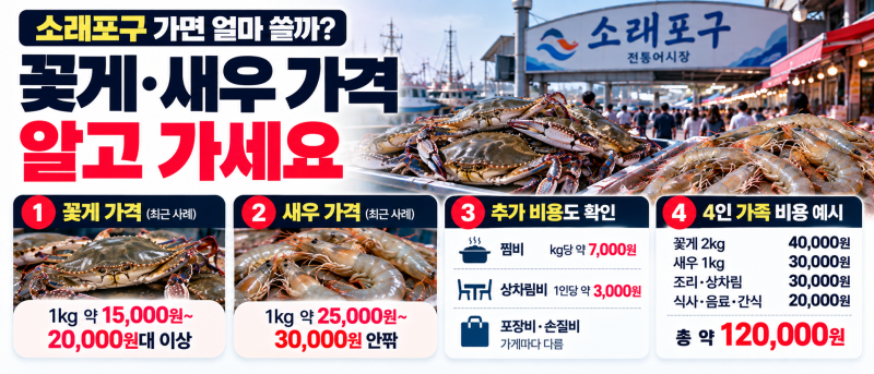 꽃게 1kg 2만원이면 끝? 소래포구에서 실제 돈은 더 나갑니다