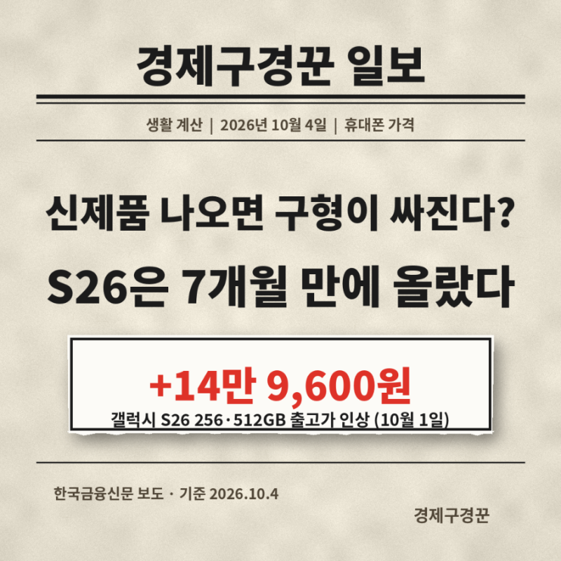 갤럭시 S26이 출시 7개월 만에 14만 9,600원 올랐는데, 신제품 나오면 구형이 싸진다는 공식은 ....