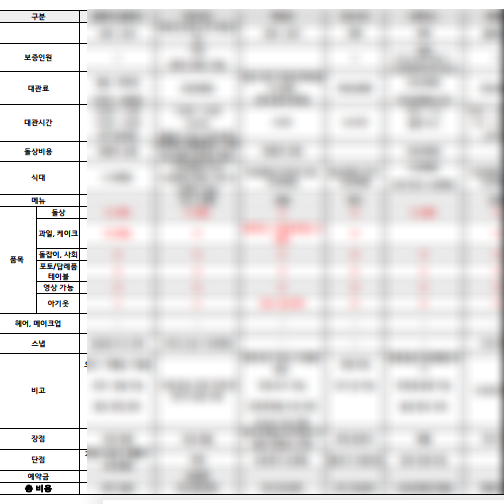 대전 소규모 돌잔치 : 장소 대관, 식대, 돌상 비용 비교하고 결정까지 완료