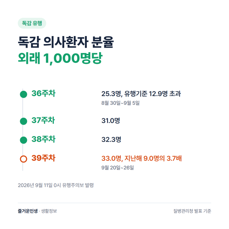 A형 독감 증상 순서와 기간, 아이·어르신 병원 가야 할 신호