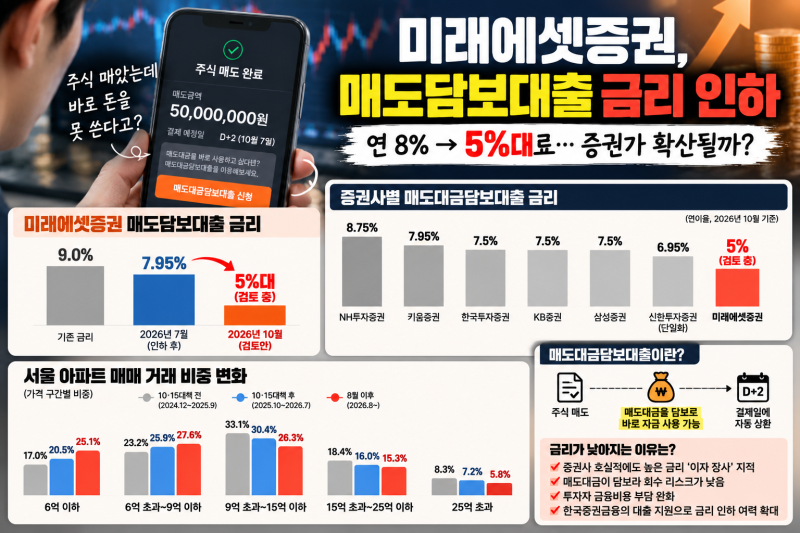 매도대금담보대출 금리 5%까지 내려가나? 미래에셋증권 이자 얼마나 줄어들까?