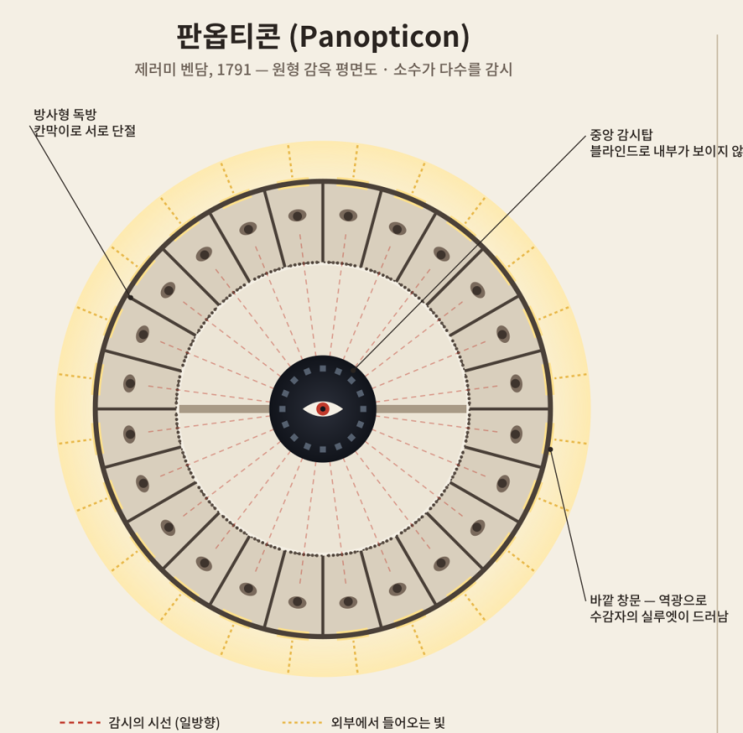 '<b>파놉티콘</b>'과 '시놉티콘'은 무슨 의미인가?