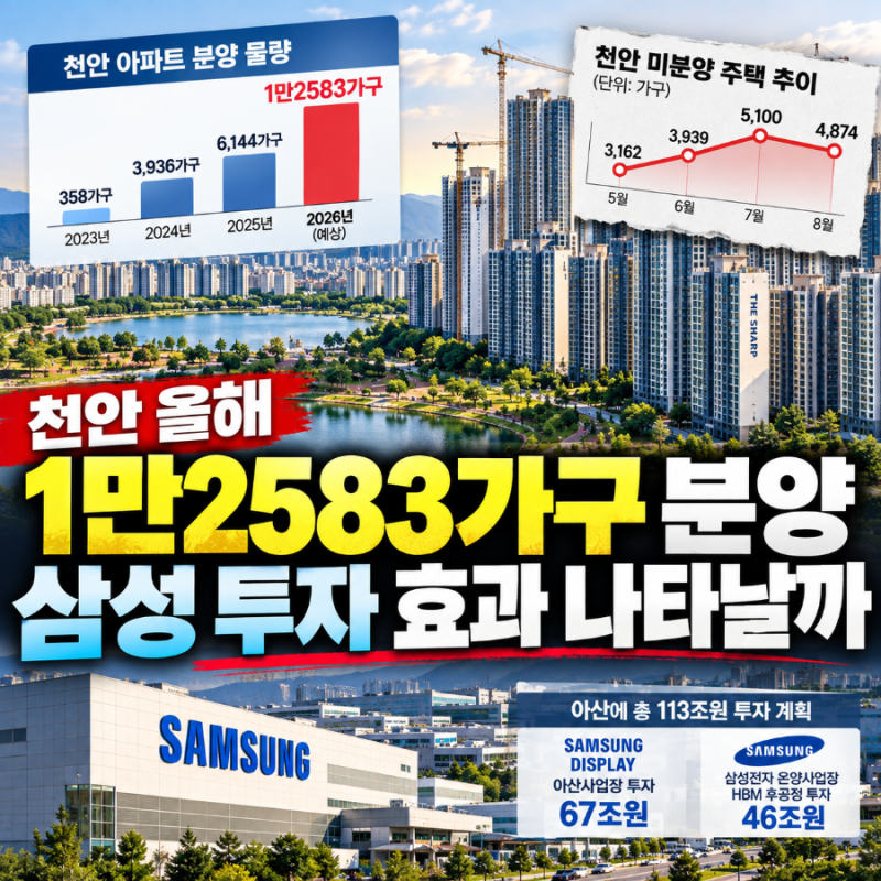 천안 올해 1만2583가구 분양, 삼성 투자 효과 나타날까