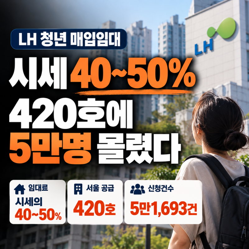 LH 청년 매입임대, 시세 40~50%라는데...서울 420호에 5만명 몰렸다