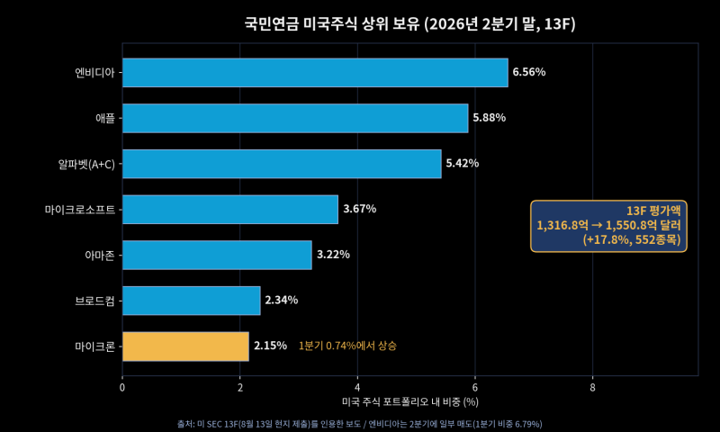 국민연금 국내주식 24.9%, 팔아야 할까?