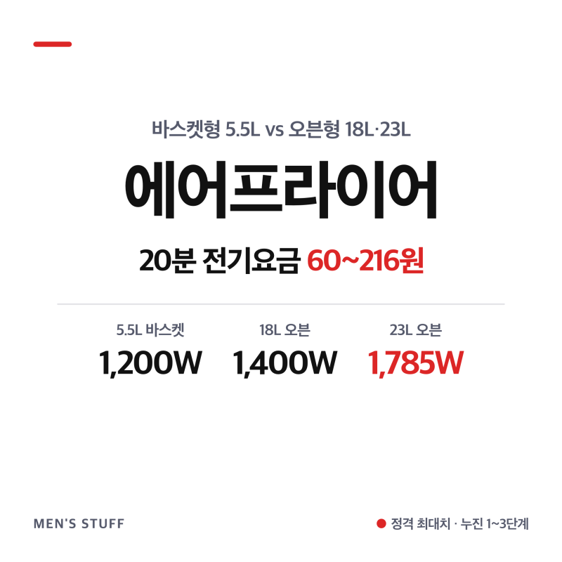 에어프라이어 바스켓형 오븐형 비교, 20분 전기요금 60~216원 (디온리·자일렉·다룸)