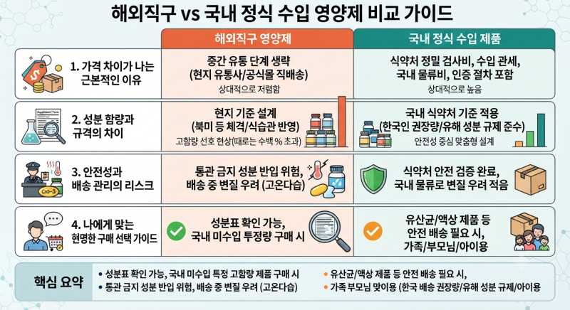 해외직구 영양제 vs 국내 정식 수입 제품: 무엇이 다를까?