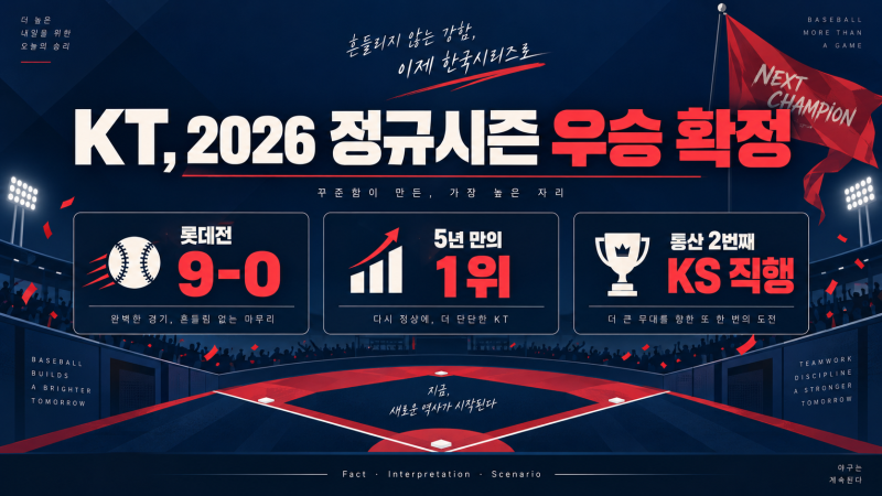KT 2026 정규시즌 우승 확정, 롯데 9-0·5년 만의 KS 직행