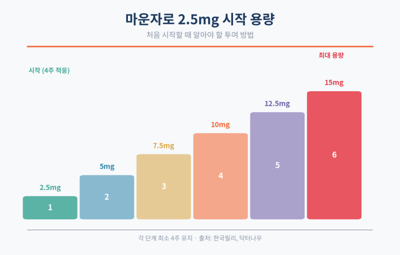 마운자로 2.5mg 용량｜처음 시작할 때 알아야 할 투여 방법과 주의사항