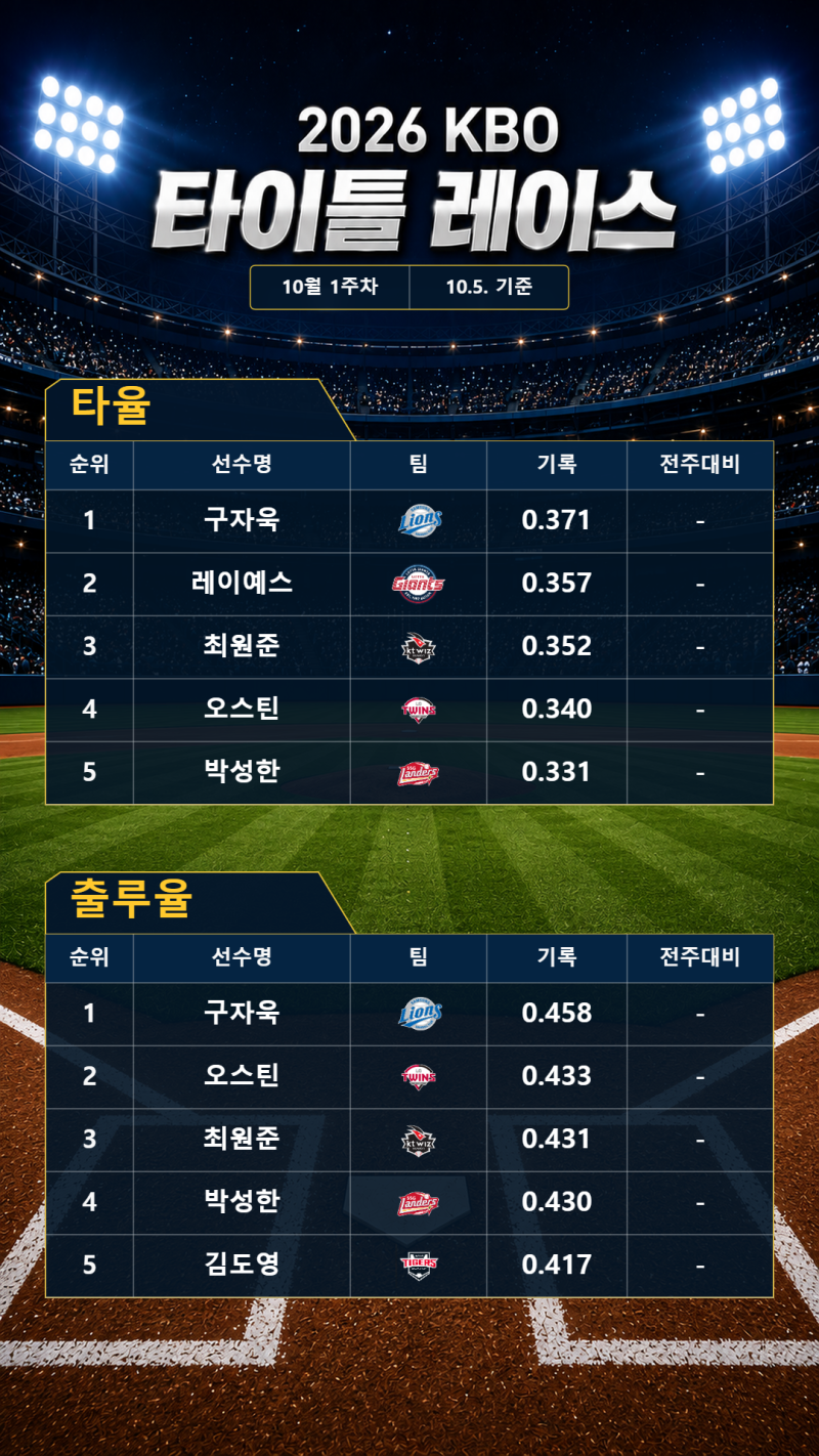2026 KBO 타이틀 레이스｜10월 1주차 타자·투수 TOP5 총정리
