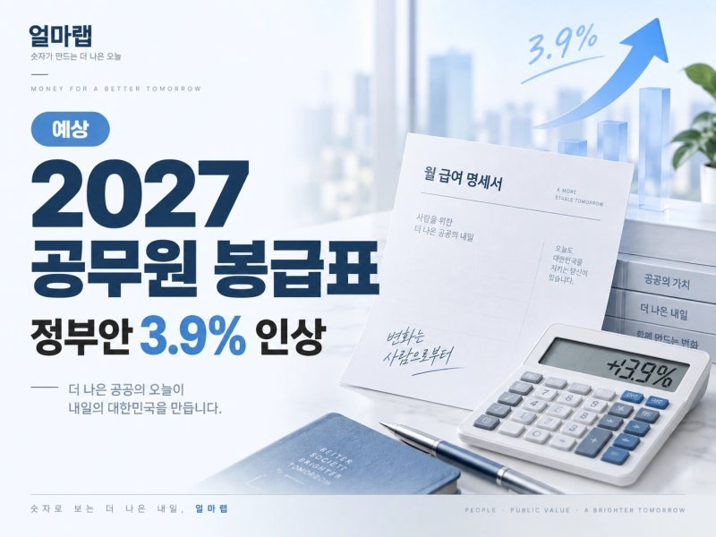2027 공무원 봉급표 예상, 3.9% 인상 시 9급 월급 300만원 될까?